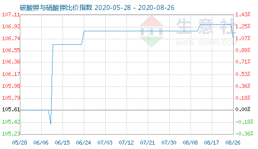 8月26日碳酸鉀與硝酸鉀比價指數(shù)圖