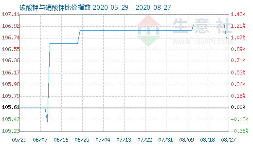 8月27日碳酸鉀與硝酸鉀比價(jià)指數(shù)圖