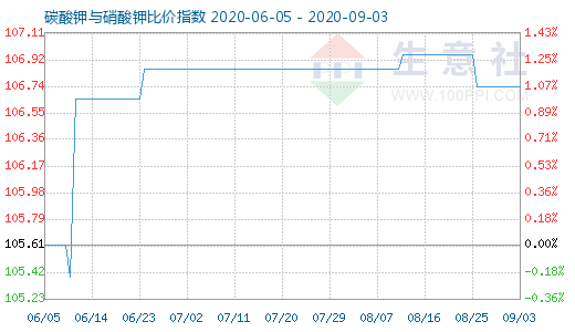 9月3日碳酸鉀與硝酸鉀比價指數圖