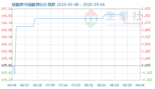 9月6日碳酸鉀與硝酸鉀比價指數圖