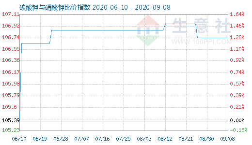 9月8日碳酸鉀與硝酸鉀比價(jià)指數(shù)圖