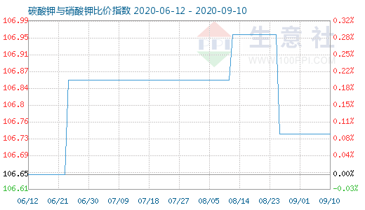 9月10日碳酸鉀與硝酸鉀比價指數圖