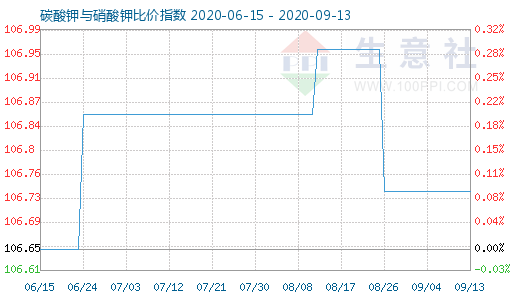 9月13日碳酸鉀與硝酸鉀比價指數圖