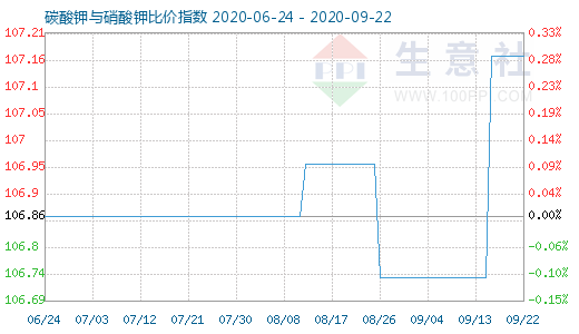 9月22日碳酸鉀與硝酸鉀比價(jià)指數(shù)圖
