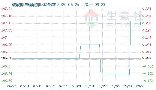 9月23日碳酸鉀與硝酸鉀比價指數圖