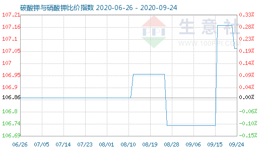 9月24日碳酸鉀與硝酸鉀比價(jià)指數(shù)圖