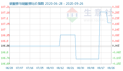 9月26日碳酸鉀與硝酸鉀比價指數圖