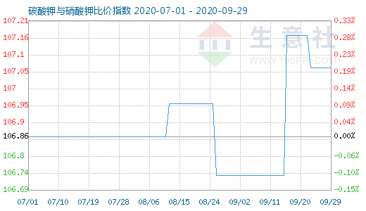 9月29日碳酸鉀與硝酸鉀比價指數圖
