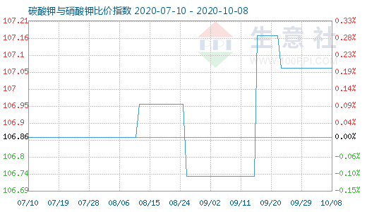 10月8日碳酸鉀與硝酸鉀比價指數圖