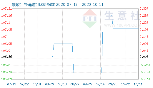 10月11日碳酸鉀與硝酸鉀比價(jià)指數(shù)圖