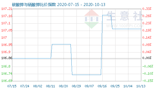 10月13日碳酸鉀與硝酸鉀比價指數圖