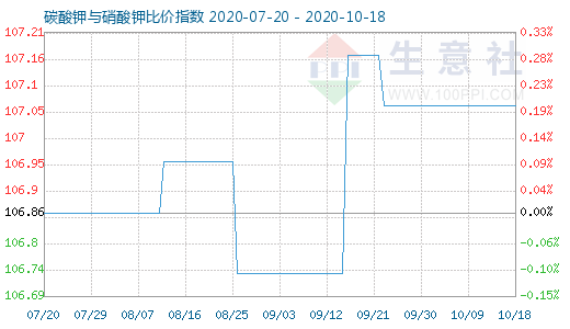 10月18日碳酸鉀與硝酸鉀比價指數(shù)圖