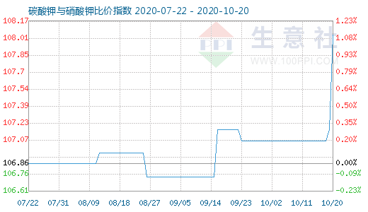 10月20日碳酸鉀與硝酸鉀比價指數圖