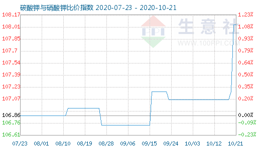 10月21日碳酸鉀與硝酸鉀比價指數圖
