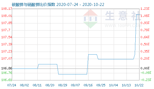 10月22日碳酸鉀與硝酸鉀比價指數圖