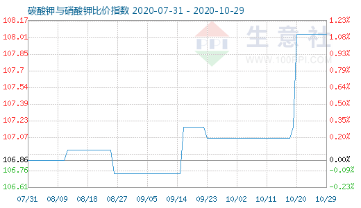 10月29日碳酸鉀與硝酸鉀比價(jià)指數(shù)圖