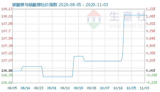 11月3日碳酸鉀與硝酸鉀比價指數圖