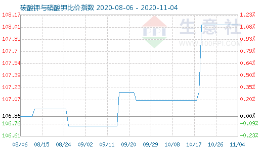 11月4日碳酸鉀與硝酸鉀比價(jià)指數(shù)圖