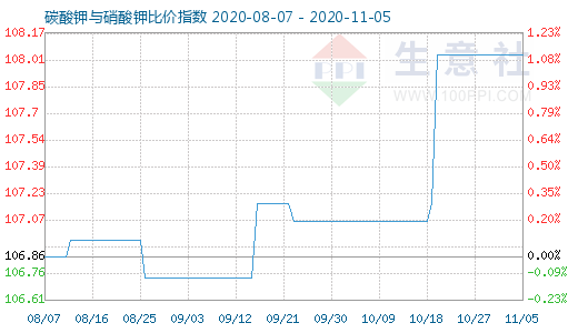 11月5日碳酸鉀與硝酸鉀比價指數圖