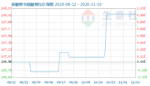 11月10日碳酸鉀與硝酸鉀比價指數(shù)圖