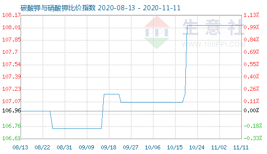 11月11日碳酸鉀與硝酸鉀比價指數(shù)圖