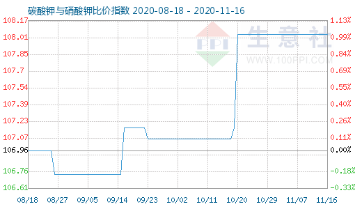 11月16日碳酸鉀與硝酸鉀比價(jià)指數(shù)圖
