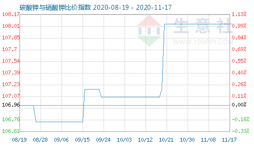 11月17日碳酸鉀與硝酸鉀比價指數圖