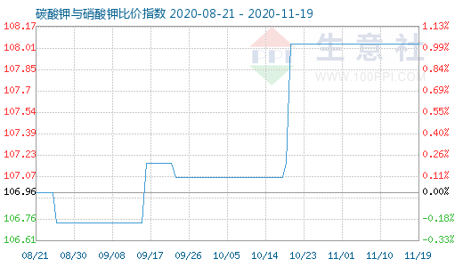 11月19日碳酸鉀與硝酸鉀比價指數圖