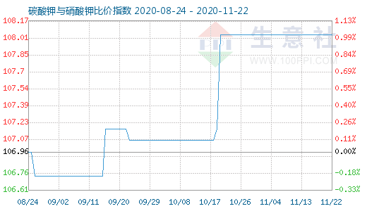11月22日碳酸鉀與硝酸鉀比價指數(shù)圖