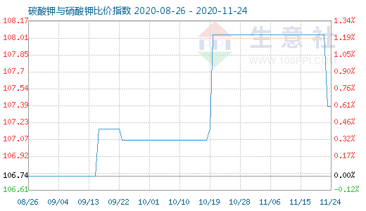 11月24日碳酸鉀與硝酸鉀比價指數(shù)圖