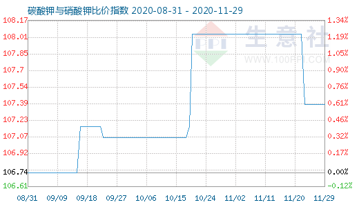 11月29日碳酸鉀與硝酸鉀比價指數圖
