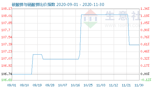 11月30日碳酸鉀與硝酸鉀比價指數圖