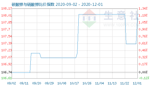 12月1日碳酸鉀與硝酸鉀比價指數(shù)圖