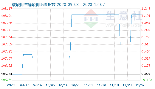 12月7日碳酸鉀與硝酸鉀比價(jià)指數(shù)圖