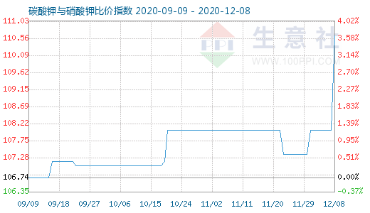12月8日碳酸鉀與硝酸鉀比價指數圖