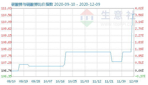 12月9日碳酸鉀與硝酸鉀比價指數圖