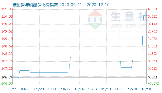 12月10日碳酸鉀與硝酸鉀比價(jià)指數(shù)圖