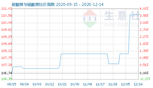12月14日碳酸鉀與硝酸鉀比價指數圖