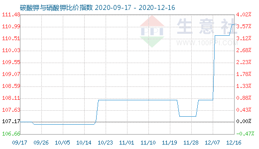 12月16日碳酸鉀與硝酸鉀比價(jià)指數(shù)圖