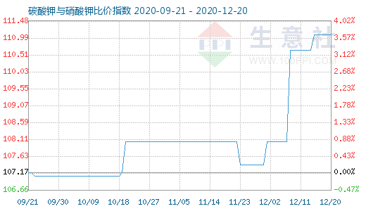 12月20日碳酸鉀與硝酸鉀比價(jià)指數(shù)圖