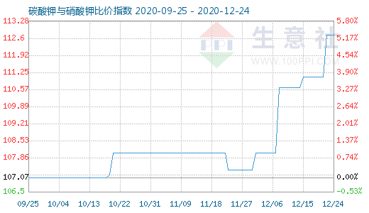 12月24日碳酸鉀與硝酸鉀比價(jià)指數(shù)圖