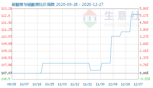 12月27日碳酸鉀與硝酸鉀比價指數圖