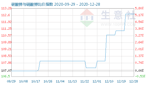 12月28日碳酸鉀與硝酸鉀比價(jià)指數(shù)圖