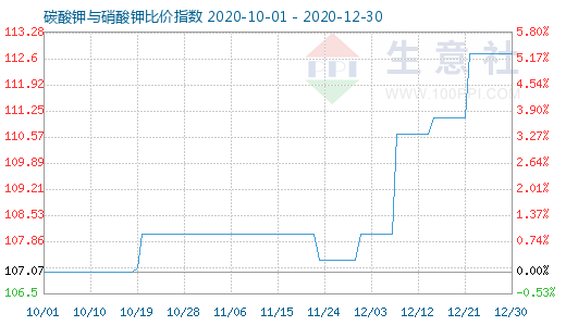12月30日碳酸鉀與硝酸鉀比價指數圖