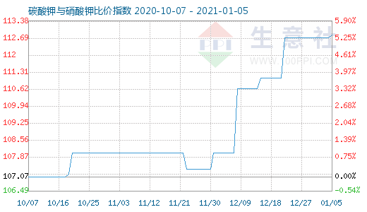 1月5日碳酸鉀與硝酸鉀比價指數圖