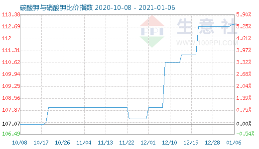 1月6日碳酸鉀與硝酸鉀比價(jià)指數(shù)圖