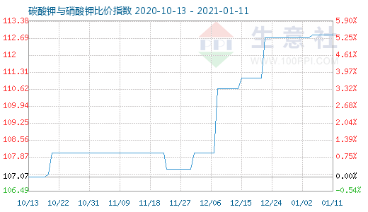 1月11日碳酸鉀與硝酸鉀比價指數圖