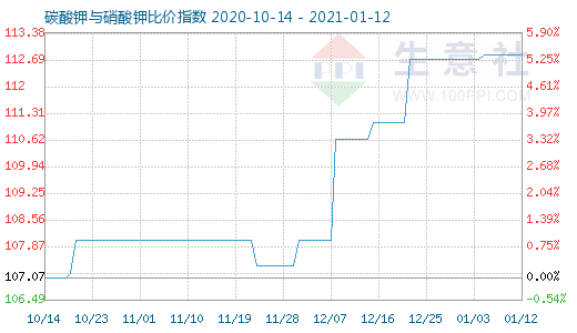 1月12日碳酸鉀與硝酸鉀比價指數圖