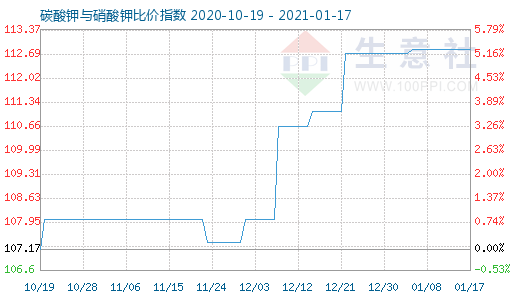 1月17日碳酸鉀與硝酸鉀比價指數圖