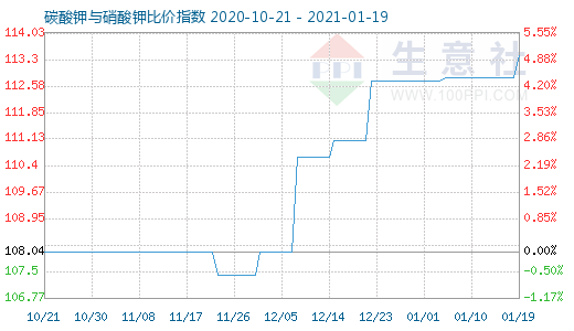 1月19日碳酸鉀與硝酸鉀比價指數圖